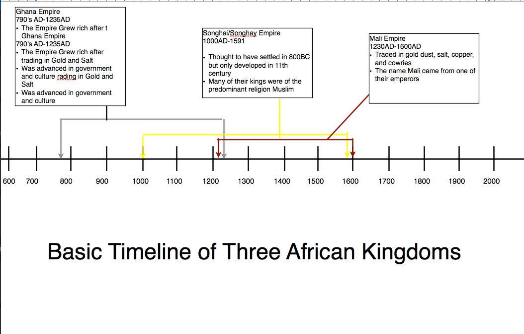 Time Line Of Ancient African Kingdoms Major Cultural Achievements